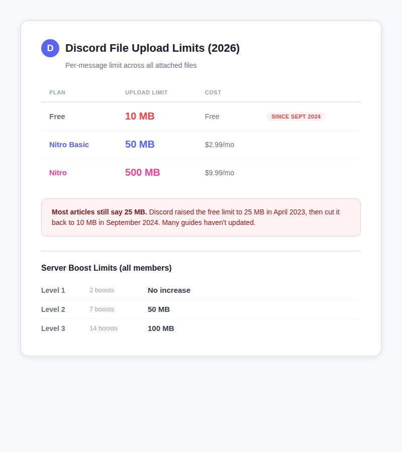 Discord file upload limits in 2026: Free tier is 10 MB (since September 2024), Nitro Basic is 50 MB for $2.99 per month, and full Nitro is 500 MB for $9.99 per month. Server boosts raise the limit for all members: Level 2 gives 50 MB, Level 3 gives 100 MB.