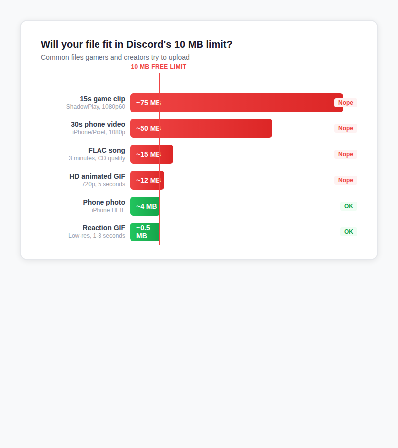 Bar chart showing common file types versus Discord's 10 MB free limit. A 15-second game clip is about 75 MB, a 30-second phone video is about 50 MB, a FLAC song is about 15 MB, and an HD animated GIF is about 12 MB. Only phone photos at 4 MB and reaction GIFs at 0.5 MB fit under the 10 MB line.