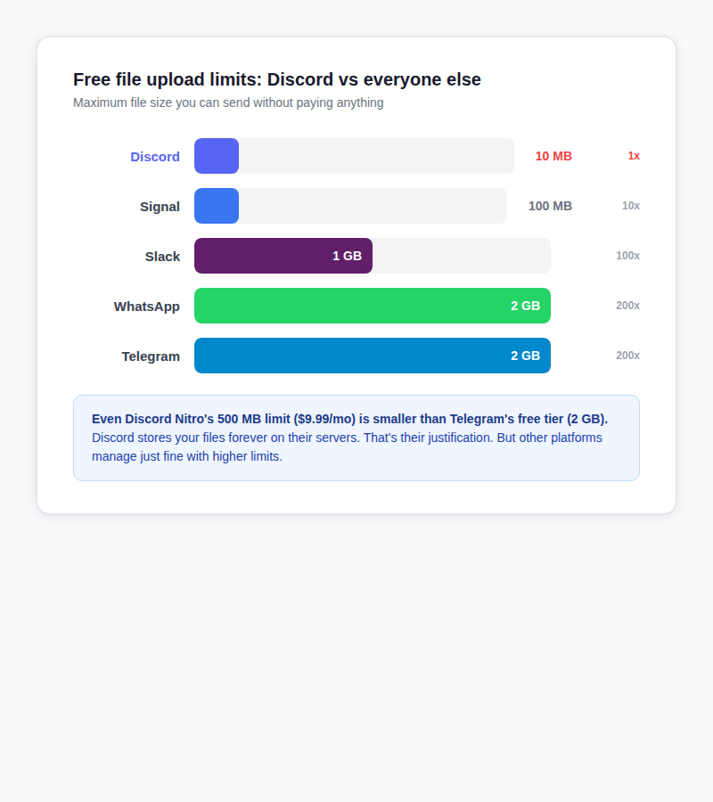 Comparison of free file upload limits across platforms. Discord allows 10 MB, Signal allows 100 MB, Slack allows 1 GB, WhatsApp allows 2 GB, and Telegram allows 2 GB. Discord's limit is the smallest by far.