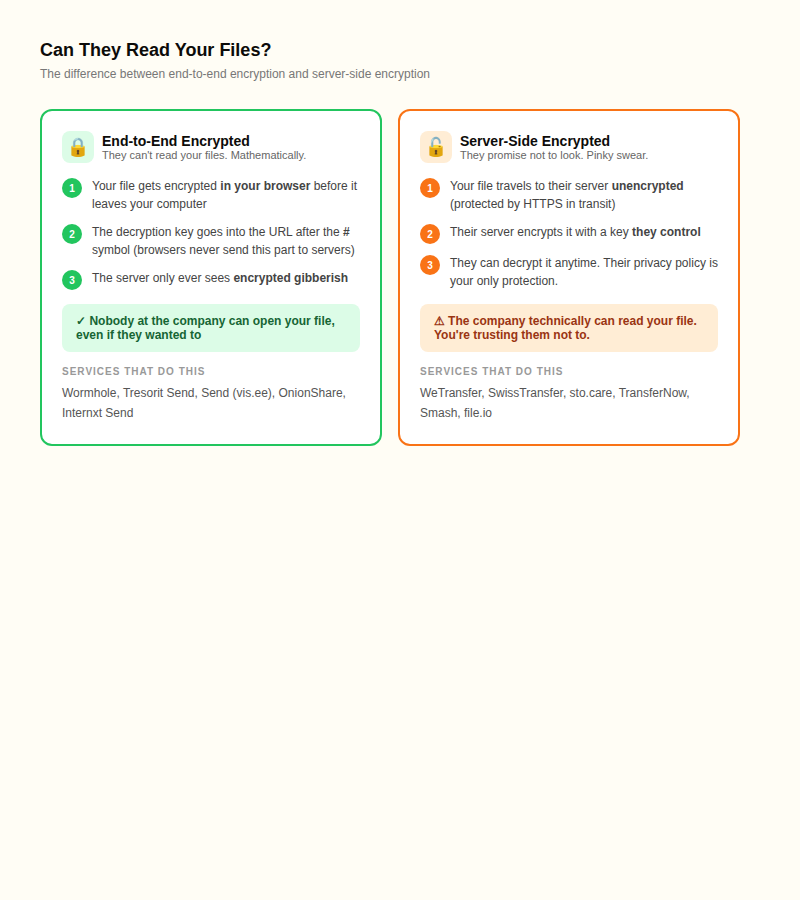 Comparison of end-to-end encryption versus server-side encryption. End-to-end: file encrypted in your browser, key in URL fragment, server sees gibberish. Server-side: file encrypted on their server, they hold the key.