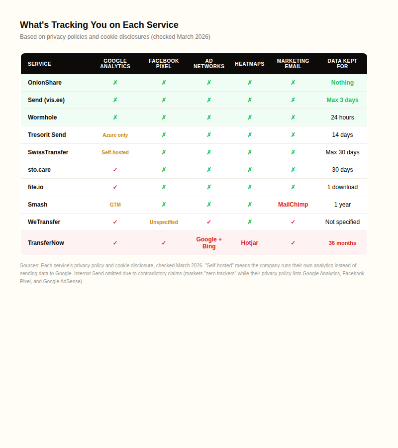 Table comparing trackers across 10 file sharing services. OnionShare, Send, and Wormhole have no trackers. TransferNow has Facebook Pixel, Google Ads, Bing Ads, Hotjar, and 36-month data retention.