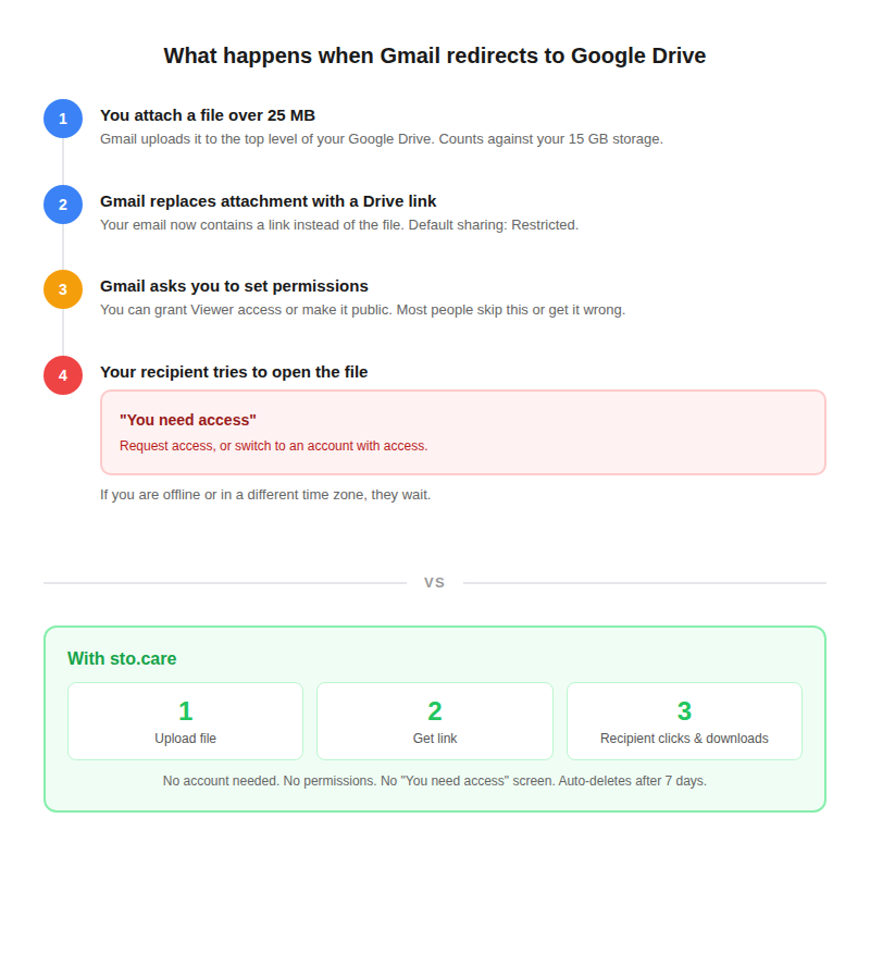 Step-by-step diagram showing what happens when Gmail redirects to Google Drive: your file gets uploaded to Drive, the attachment becomes a link, but the recipient often sees a 'You need access' error. Compared to a simpler approach where you just send a download link.