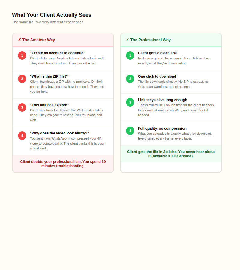 Side by side comparison. The amateur way: login walls, ZIP confusion, expired links, compressed video. The professional way: clean link, one-click download, 7-day expiry, full quality.