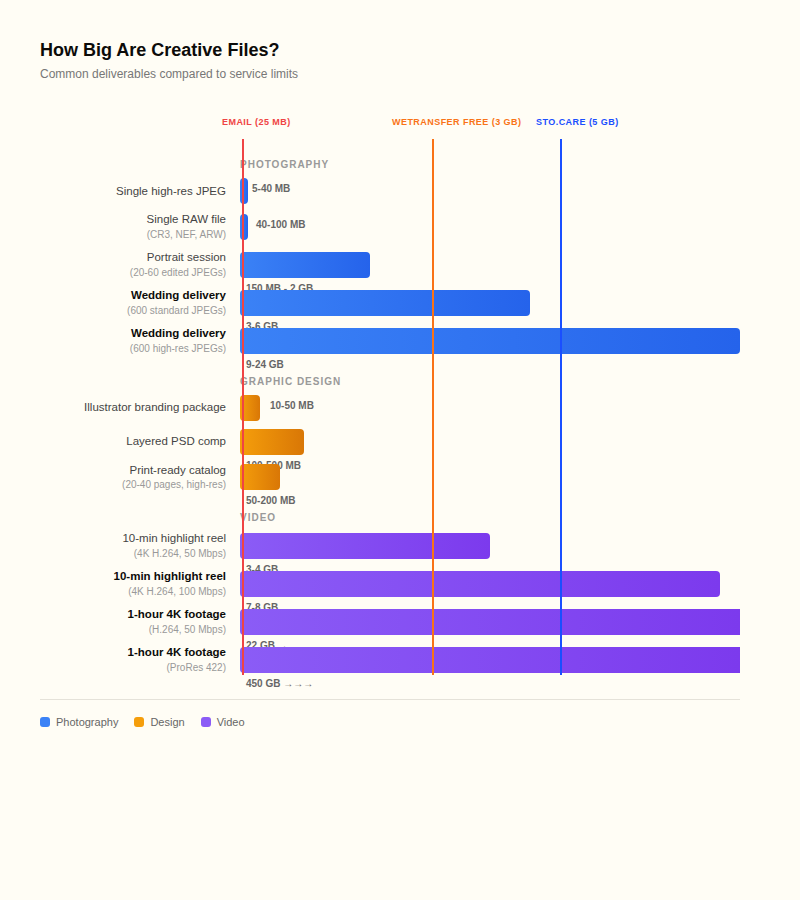 Bar chart showing creative file sizes. Single JPEG: 5-40 MB. Wedding delivery: 3-6 GB standard, 9-24 GB high-res. Layered PSD: 100-500 MB. 10-minute 4K highlight reel: 3-8 GB. 1-hour 4K ProRes: 450 GB. Red lines show email limit at 25 MB, WeTransfer free at 3 GB, and sto.care at 5 GB.