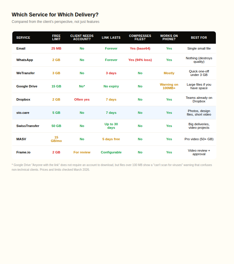 Table comparing 9 services for creative file delivery. Columns: free limit, client needs account, link duration, compression, mobile, best use case. sto.care: 5 GB, no account, 7 days, no compression. SwissTransfer: 50 GB, no account, 30 days. MASV: 15 GB/month free, pay-per-GB after.