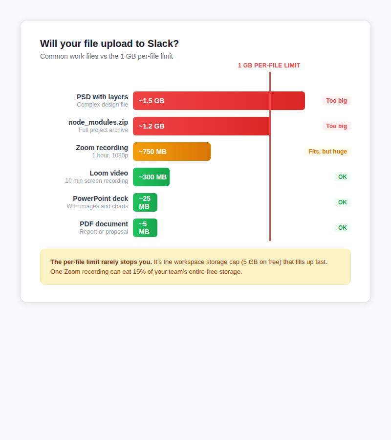 Bar chart showing common work files versus Slack's 1 GB per-file limit. A layered PSD file at 1.5 GB and a node_modules.zip at 1.2 GB exceed the limit. A 1-hour Zoom recording at 750 MB fits but is huge. Loom videos, PowerPoint decks, and PDFs all fit comfortably.