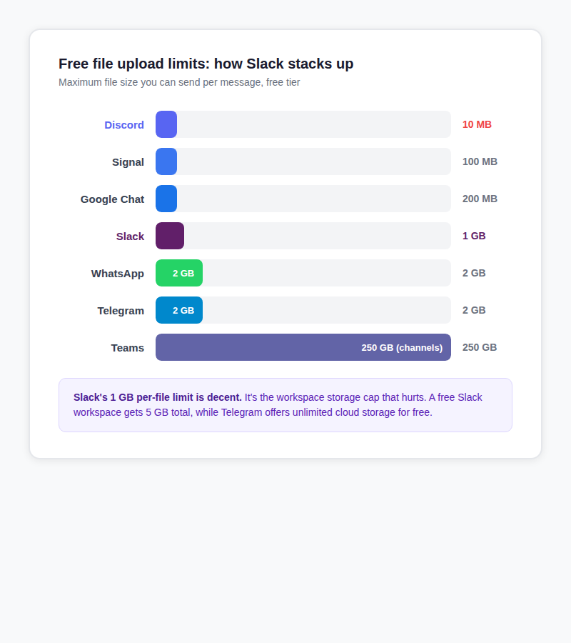 Comparison of free file upload limits across platforms. Discord allows 10 MB, Signal 100 MB, Google Chat 200 MB, Slack 1 GB, WhatsApp 2 GB, Telegram 2 GB, and Microsoft Teams 250 GB for channel uploads. Slack sits in the middle.