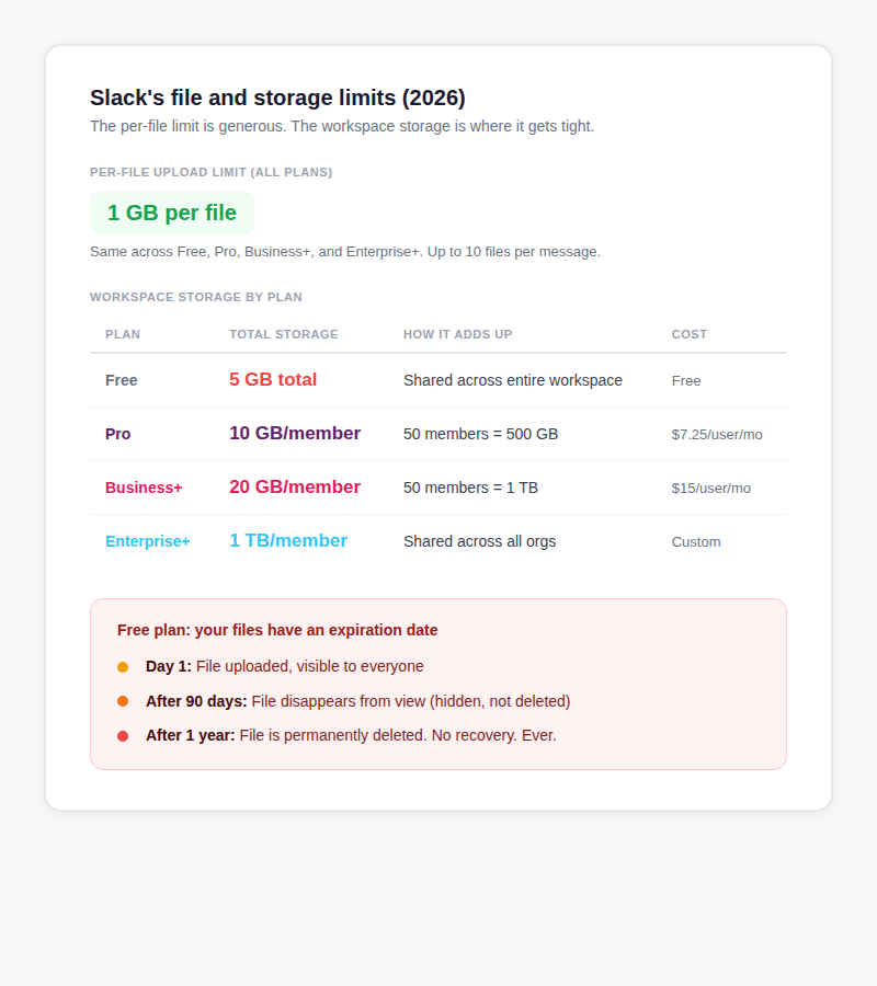 Slack file and storage limits in 2026. Every plan allows 1 GB per file. Free plan gets 5 GB total workspace storage. Pro gets 10 GB per member. Business+ gets 20 GB per member. Enterprise+ gets 1 TB per member. On the free plan, files disappear after 90 days and are permanently deleted after 1 year.